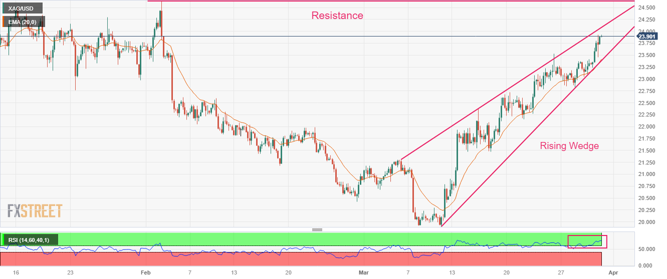 Silver Price Analysis: XAG/USD Approaches $24.00 As USD Index Suffers ...